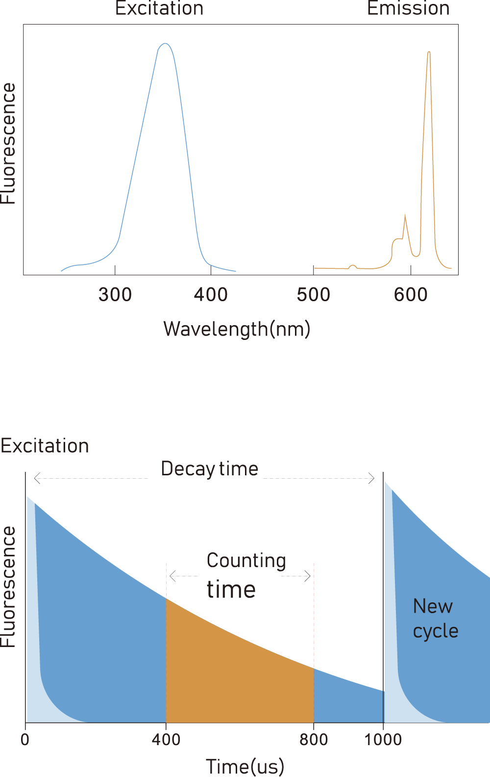 Principe de la technique de fluorescence résolue en temps-